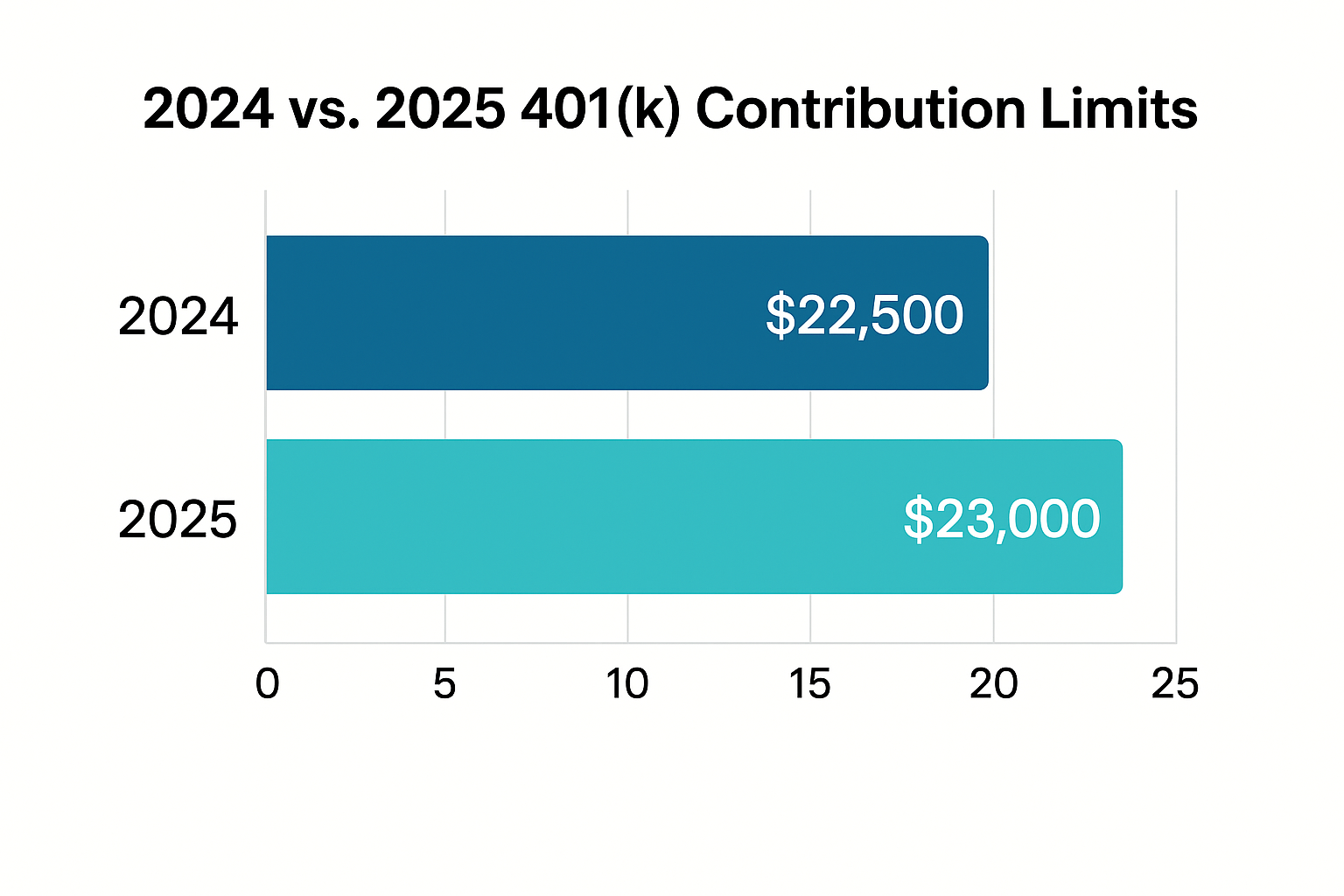 Bar chart comparing 2024 vs 2025 401k contribution limits