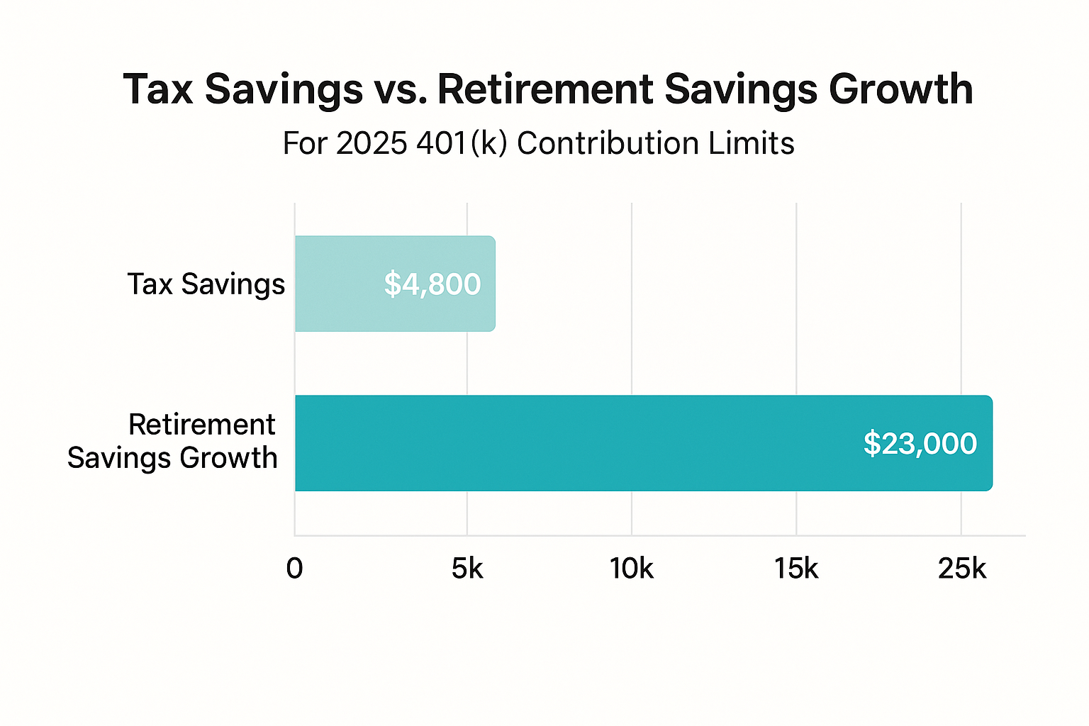 Chart showing retirement savings growth with maximized 401k contributions
